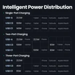 UGREEN 140W GaN Fast Charger with Type-C to Type-C 1.5Meter Cable – 1 Year Warranty - Image 5